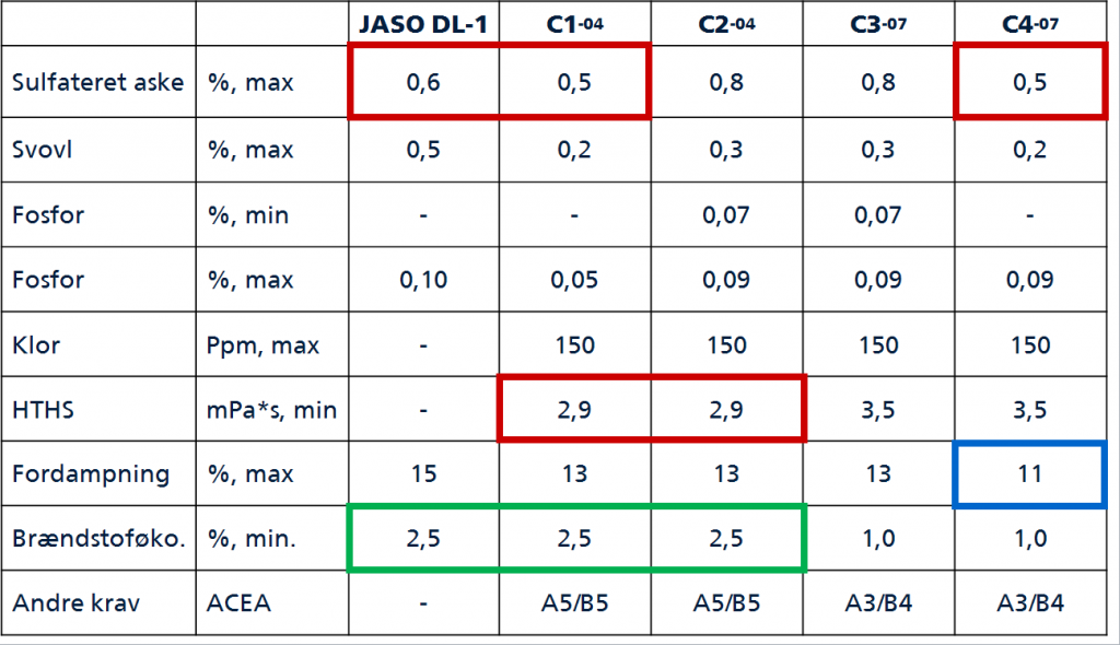 JASO vs ACEA