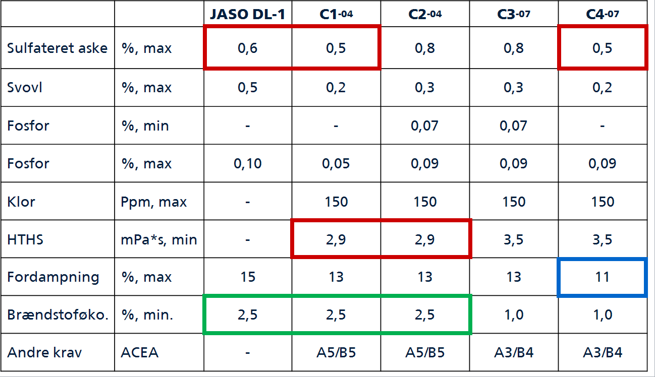 Допуск масла ACEA c2 c3. Допуска моторных масле с1 и с2 и с3. DL 1 классификация масла. Jaso DL-1 допуск.